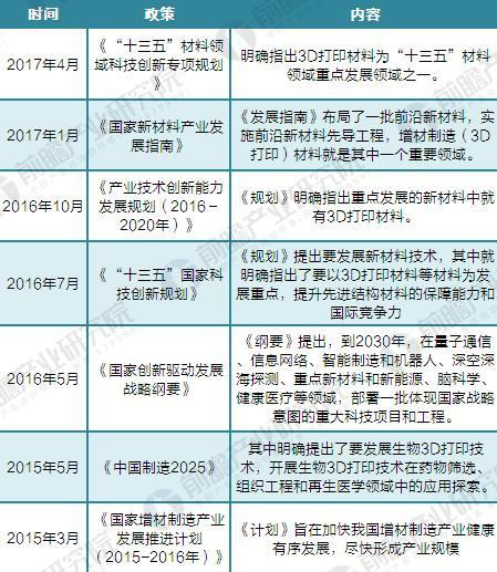 2015-2017年中国3D打印材料行业政策分析