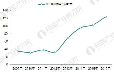 2009-2016年3D打印材料相关专利数量变化图