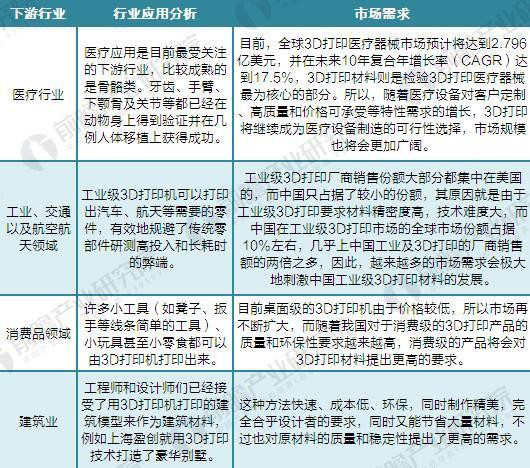 3D打印行业主要下游市场需求情况