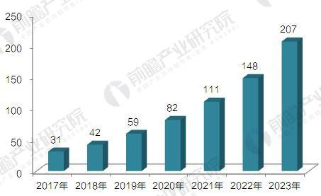 2017-2023年中国3D打印材料行业市场规模预测