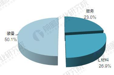 2016年中国3D打印产业产值构成情况