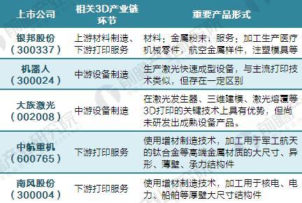 中国3D打印材料主要相关上市公司情况