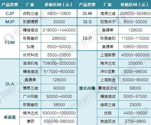 2016年中国3D打印行业价格竞争对比