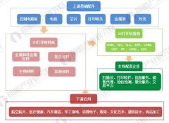 <b>2018年3D打印材料现状分析</b>