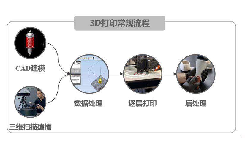 <b>传统模型和3d打印模型之间有什么区别？</b>